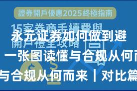 永元证券如何做到避坑指南？一张图读懂与合规从何而来｜对比篇