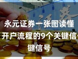 永元证券一张图读懂：开户流程的9个关键信号