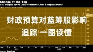 财政预算对蓝筹股影响追踪 一图读懂